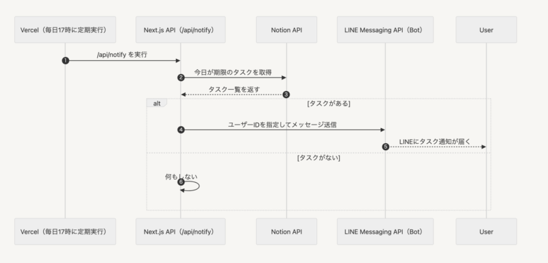 Notion APIでLINE通知する構成図